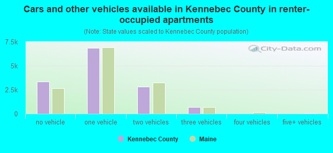 Cars and other vehicles available in Kennebec County in renter-occupied apartments