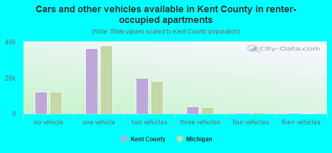 Cars and other vehicles available in Kent County in renter-occupied apartments