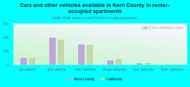Cars and other vehicles available in Kern County in renter-occupied apartments