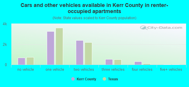 Cars and other vehicles available in Kerr County in renter-occupied apartments