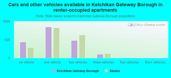 Cars and other vehicles available in Ketchikan Gateway Borough in renter-occupied apartments