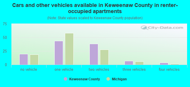 Cars and other vehicles available in Keweenaw County in renter-occupied apartments