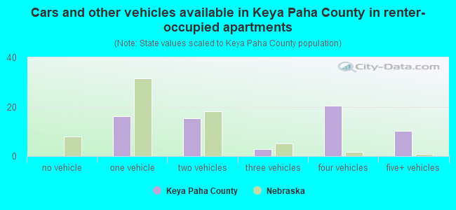 Cars and other vehicles available in Keya Paha County in renter-occupied apartments
