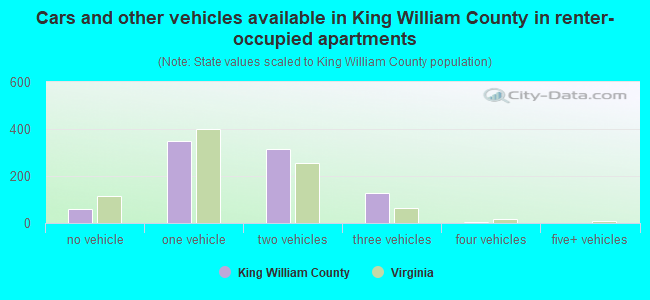 Cars and other vehicles available in King William County in renter-occupied apartments