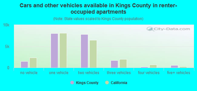 Cars and other vehicles available in Kings County in renter-occupied apartments