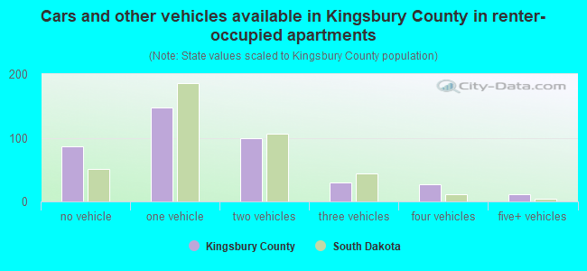 Cars and other vehicles available in Kingsbury County in renter-occupied apartments