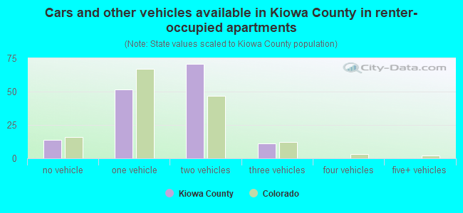 Cars and other vehicles available in Kiowa County in renter-occupied apartments