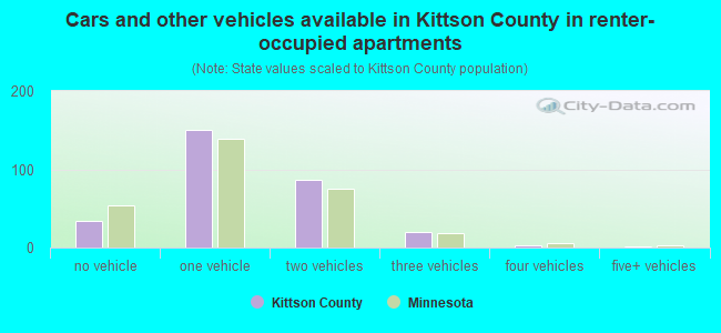 Cars and other vehicles available in Kittson County in renter-occupied apartments