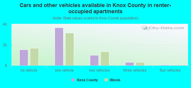 Cars and other vehicles available in Knox County in renter-occupied apartments