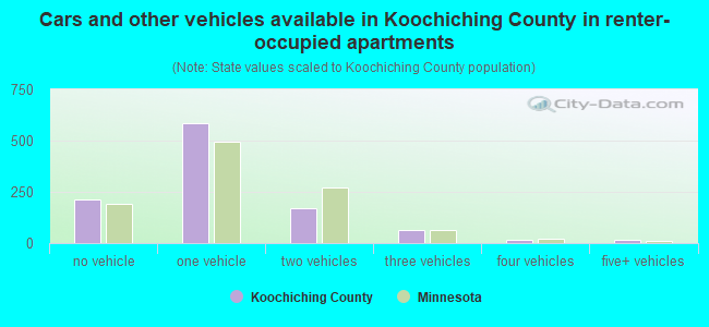Cars and other vehicles available in Koochiching County in renter-occupied apartments