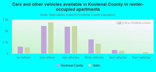 Cars and other vehicles available in Kootenai County in renter-occupied apartments