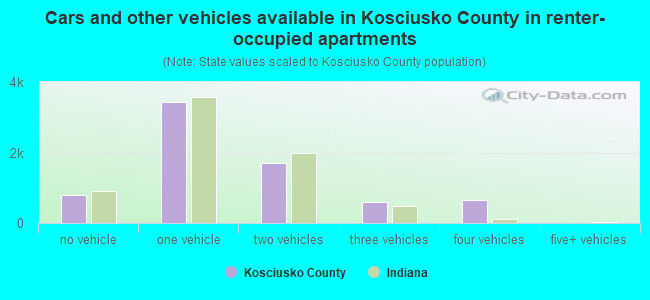 Cars and other vehicles available in Kosciusko County in renter-occupied apartments