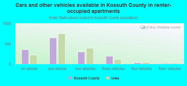 Cars and other vehicles available in Kossuth County in renter-occupied apartments
