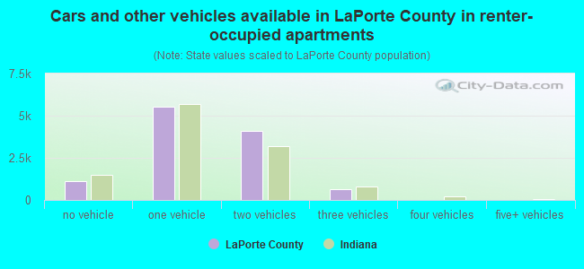 Cars and other vehicles available in LaPorte County in renter-occupied apartments