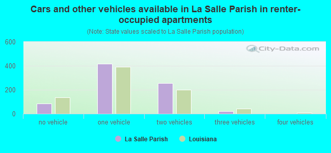 Cars and other vehicles available in La Salle Parish in renter-occupied apartments