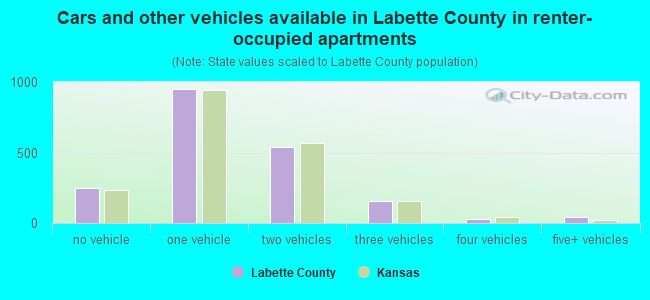 Cars and other vehicles available in Labette County in renter-occupied apartments