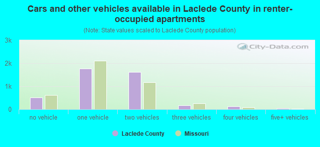 Cars and other vehicles available in Laclede County in renter-occupied apartments