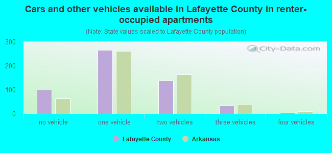 Cars and other vehicles available in Lafayette County in renter-occupied apartments