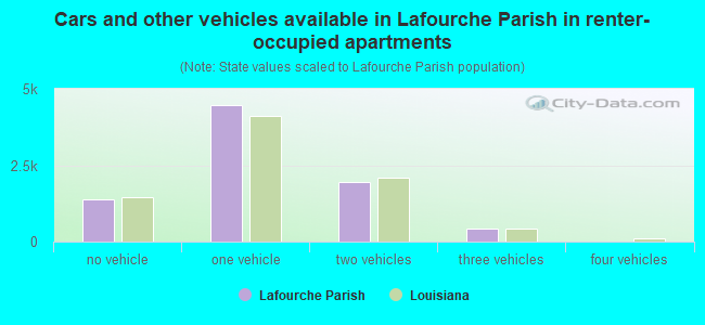 Cars and other vehicles available in Lafourche Parish in renter-occupied apartments