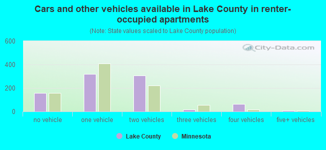 Cars and other vehicles available in Lake County in renter-occupied apartments