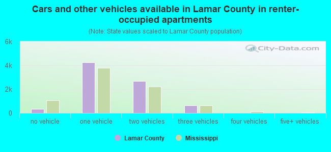 Cars and other vehicles available in Lamar County in renter-occupied apartments
