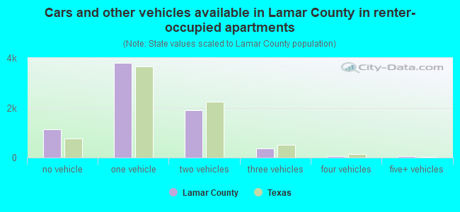 Cars and other vehicles available in Lamar County in renter-occupied apartments