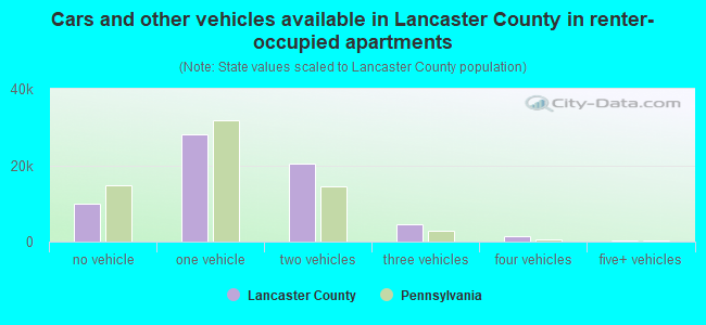 Cars and other vehicles available in Lancaster County in renter-occupied apartments