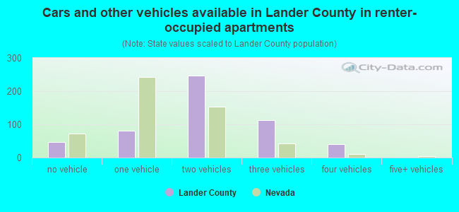 Cars and other vehicles available in Lander County in renter-occupied apartments