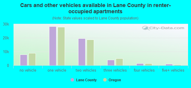 Cars and other vehicles available in Lane County in renter-occupied apartments