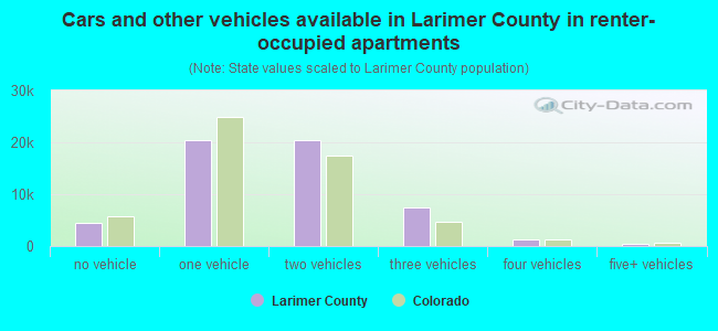 Cars and other vehicles available in Larimer County in renter-occupied apartments