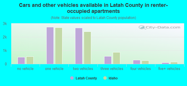 Cars and other vehicles available in Latah County in renter-occupied apartments
