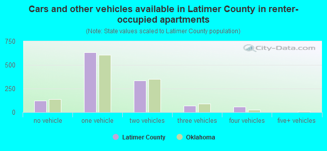Cars and other vehicles available in Latimer County in renter-occupied apartments