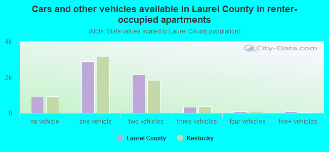 Cars and other vehicles available in Laurel County in renter-occupied apartments