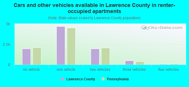 Cars and other vehicles available in Lawrence County in renter-occupied apartments