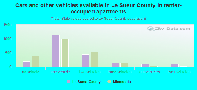 Cars and other vehicles available in Le Sueur County in renter-occupied apartments