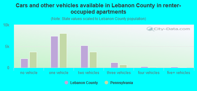 Cars and other vehicles available in Lebanon County in renter-occupied apartments