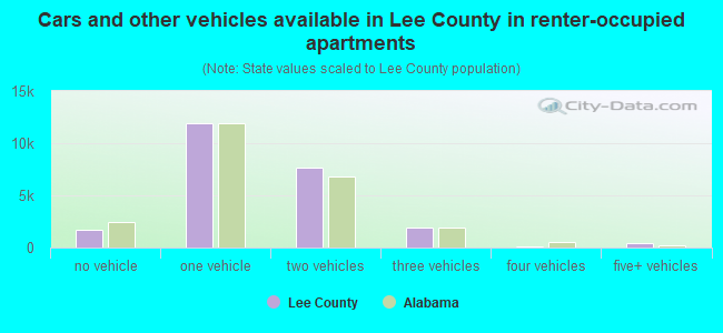 Cars and other vehicles available in Lee County in renter-occupied apartments