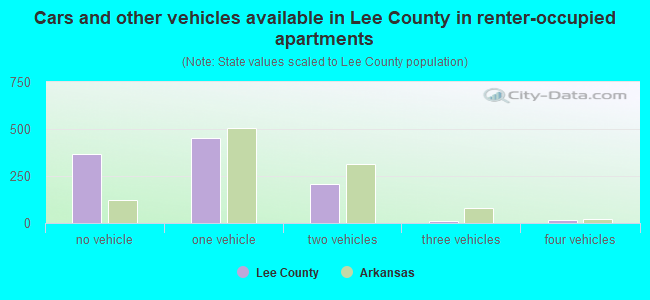 Cars and other vehicles available in Lee County in renter-occupied apartments