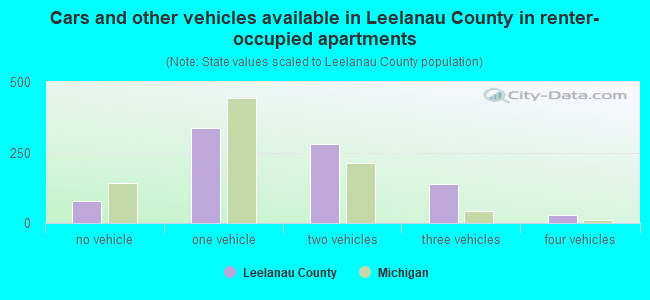 Cars and other vehicles available in Leelanau County in renter-occupied apartments