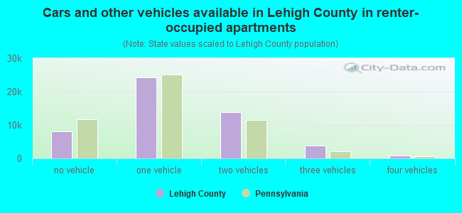 Cars and other vehicles available in Lehigh County in renter-occupied apartments
