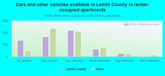 Cars and other vehicles available in Lemhi County in renter-occupied apartments