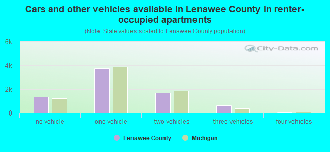 Cars and other vehicles available in Lenawee County in renter-occupied apartments