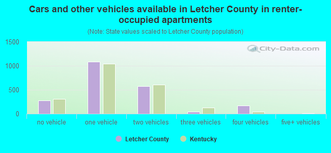 Cars and other vehicles available in Letcher County in renter-occupied apartments