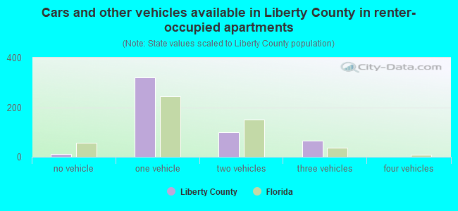 Cars and other vehicles available in Liberty County in renter-occupied apartments