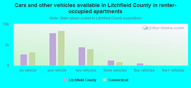Cars and other vehicles available in Litchfield County in renter-occupied apartments