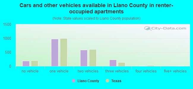 Cars and other vehicles available in Llano County in renter-occupied apartments