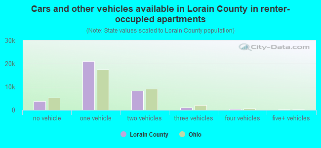 Cars and other vehicles available in Lorain County in renter-occupied apartments