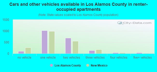 Cars and other vehicles available in Los Alamos County in renter-occupied apartments