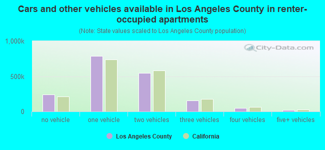 Cars and other vehicles available in Los Angeles County in renter-occupied apartments