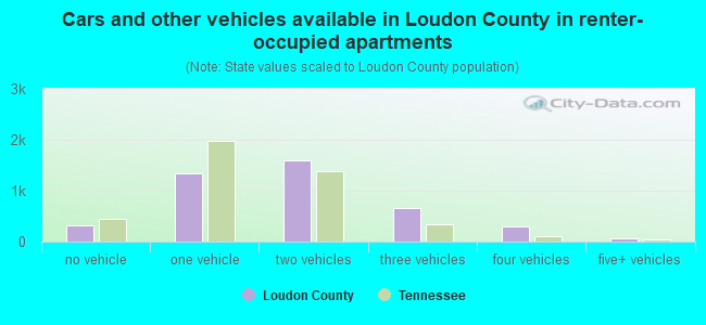 Cars and other vehicles available in Loudon County in renter-occupied apartments